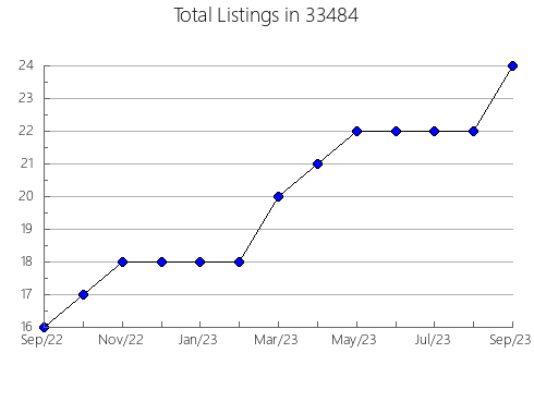 Airbnb & Vrbo Analytics, listings per month in 60451, IL