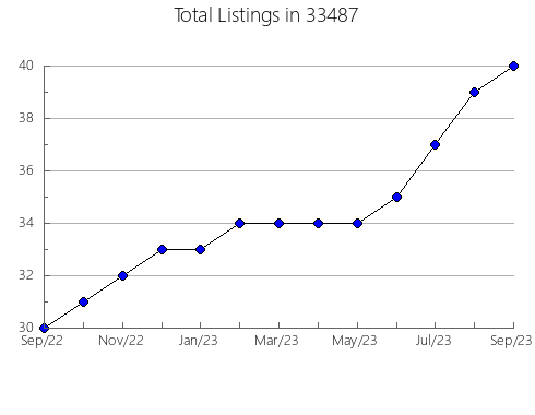 Airbnb & Vrbo Analytics, listings per month in 60453, IL