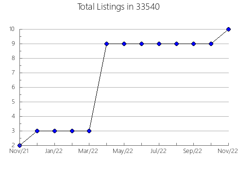 Airbnb & Vrbo Analytics, listings per month in 60475, IL