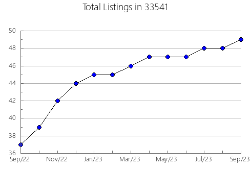 Airbnb & Vrbo Analytics, listings per month in 60477, IL