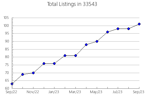 Airbnb & Vrbo Analytics, listings per month in 60480, IL