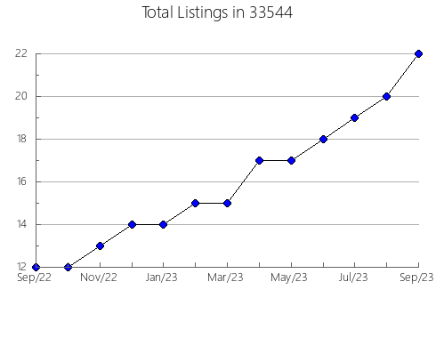 Airbnb & Vrbo Analytics, listings per month in 60481, IL