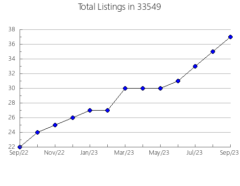 Airbnb & Vrbo Analytics, listings per month in 60491, IL