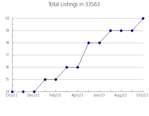 Airbnb & Vrbo Analytics, listings per month in 60504, IL