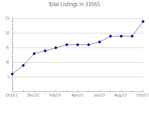 Airbnb & Vrbo Analytics, listings per month in 60505, IL