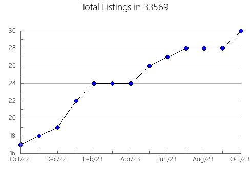 Airbnb & Vrbo Analytics, listings per month in 60511, IL