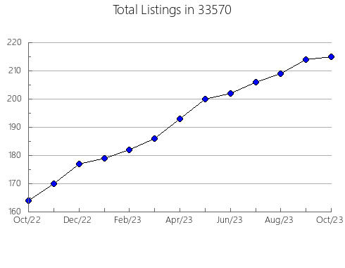 Airbnb & Vrbo Analytics, listings per month in 60513, IL