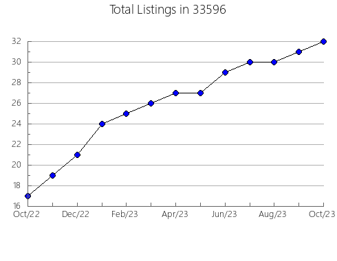 Airbnb & Vrbo Analytics, listings per month in 60532, IL