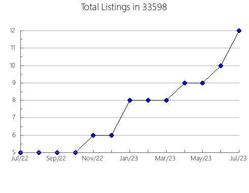 Airbnb & Vrbo Analytics, listings per month in 60538, IL