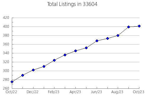 Airbnb & Vrbo Analytics, listings per month in 60543, IL