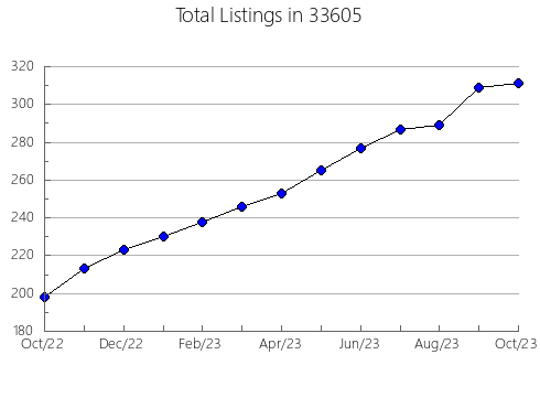 Airbnb & Vrbo Analytics, listings per month in 60544, IL