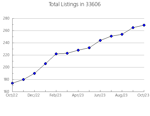 Airbnb & Vrbo Analytics, listings per month in 60545, IL