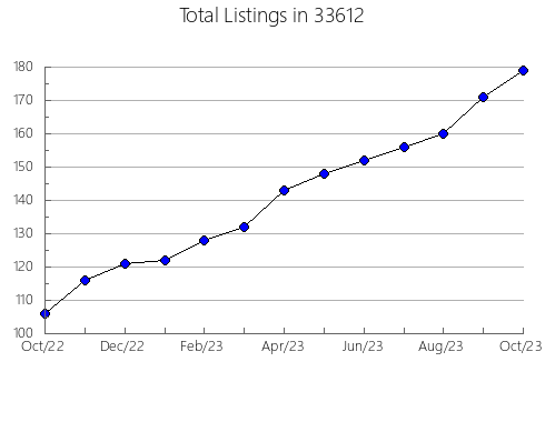 Airbnb & Vrbo Analytics, listings per month in 60558, IL