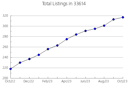 Airbnb & Vrbo Analytics, listings per month in 60560, IL