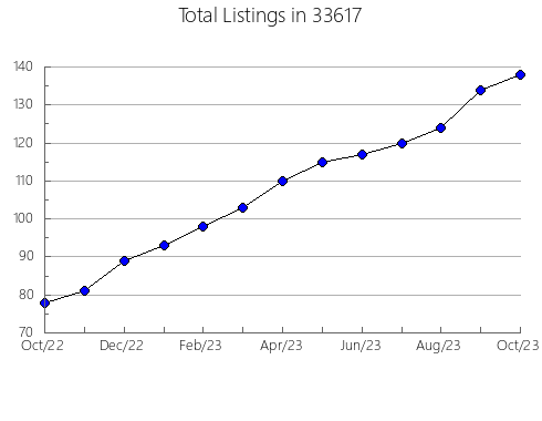 Airbnb & Vrbo Analytics, listings per month in 60564, IL