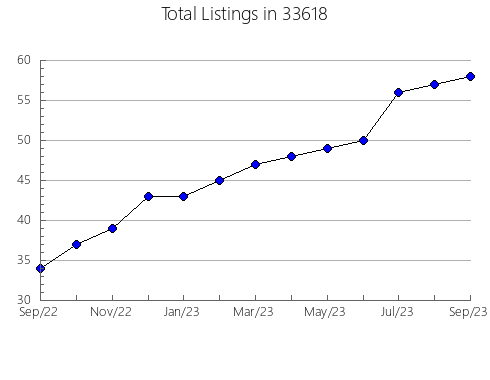 Airbnb & Vrbo Analytics, listings per month in 60565, IL