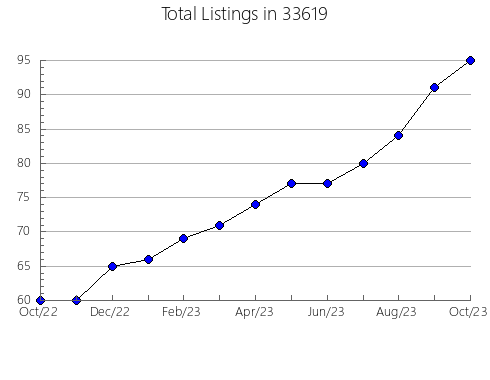 Airbnb & Vrbo Analytics, listings per month in 60585, IL