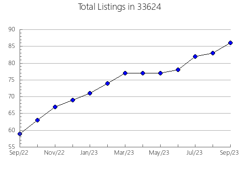 Airbnb & Vrbo Analytics, listings per month in 60602, IL