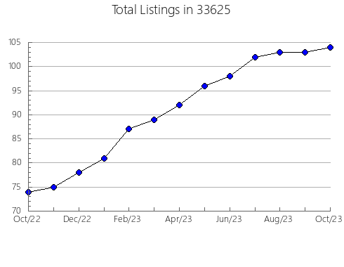 Airbnb & Vrbo Analytics, listings per month in 60603, IL