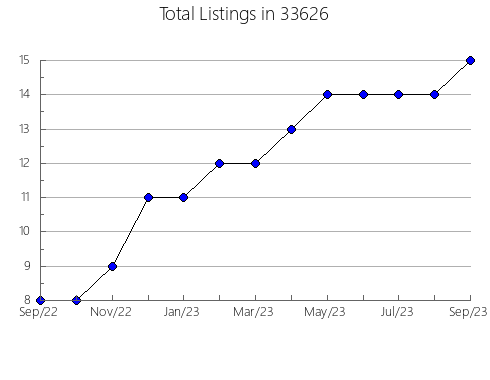 Airbnb & Vrbo Analytics, listings per month in 60604, IL