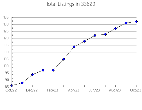 Airbnb & Vrbo Analytics, listings per month in 60605, IL