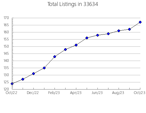 Airbnb & Vrbo Analytics, listings per month in 60606, IL