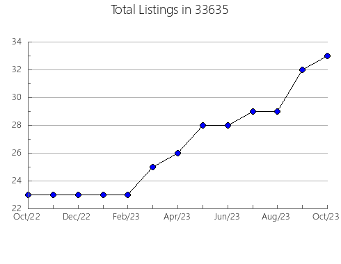 Airbnb & Vrbo Analytics, listings per month in 60607, IL