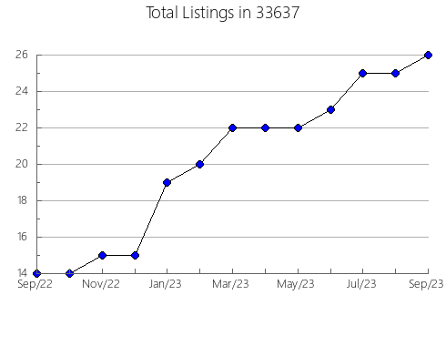 Airbnb & Vrbo Analytics, listings per month in 60608, IL