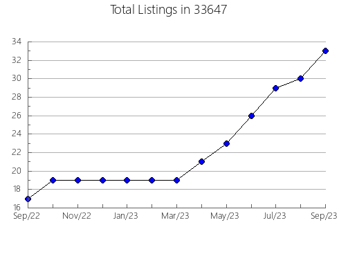 Airbnb & Vrbo Analytics, listings per month in 60609, IL