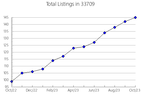 Airbnb & Vrbo Analytics, listings per month in 60618, IL