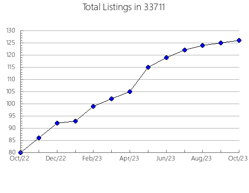 Airbnb & Vrbo Analytics, listings per month in 60620, IL