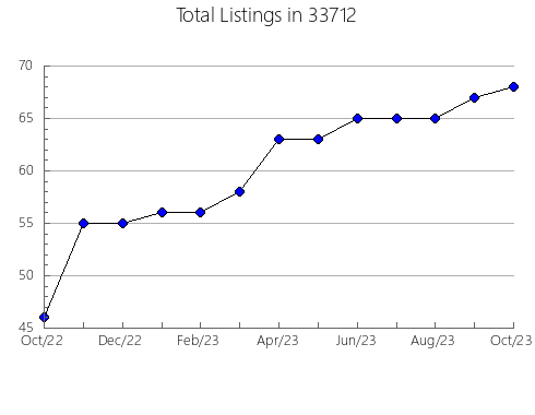 Airbnb & Vrbo Analytics, listings per month in 60621, IL