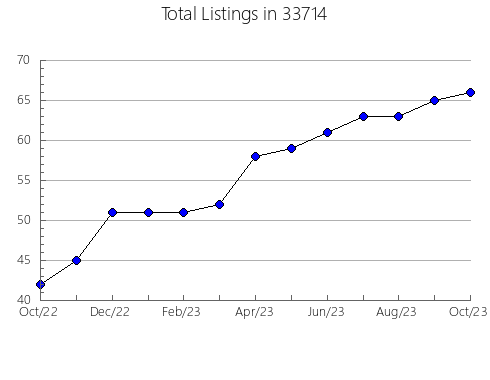 Airbnb & Vrbo Analytics, listings per month in 60623, IL