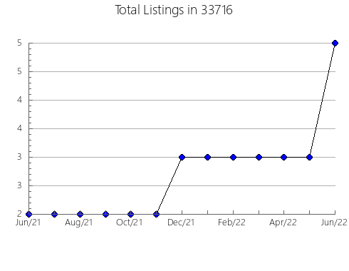 Airbnb & Vrbo Analytics, listings per month in 60625, IL