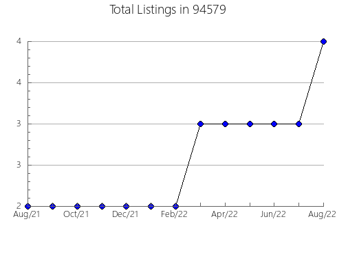 Airbnb & Vrbo Analytics, listings per month in 6063, CT