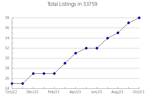 Airbnb & Vrbo Analytics, listings per month in 60630, IL