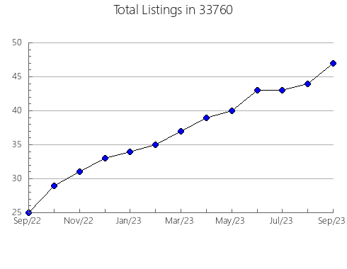 Airbnb & Vrbo Analytics, listings per month in 60631, IL