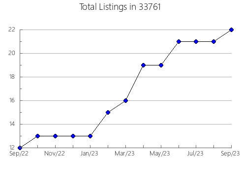 Airbnb & Vrbo Analytics, listings per month in 60632, IL