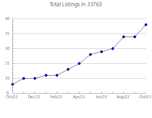 Airbnb & Vrbo Analytics, listings per month in 60634, IL