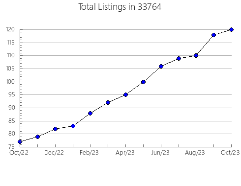 Airbnb & Vrbo Analytics, listings per month in 60636, IL