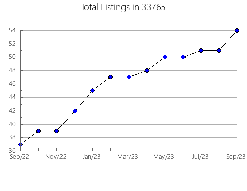 Airbnb & Vrbo Analytics, listings per month in 60637, IL