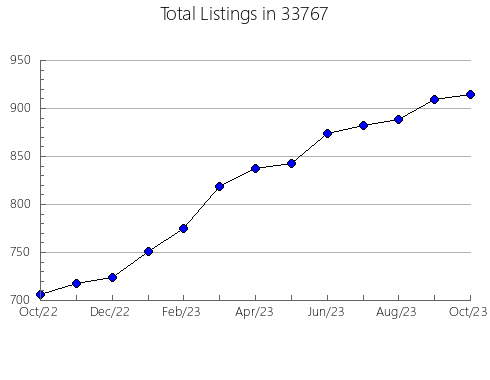 Airbnb & Vrbo Analytics, listings per month in 60638, IL