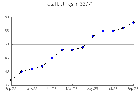 Airbnb & Vrbo Analytics, listings per month in 60640, IL