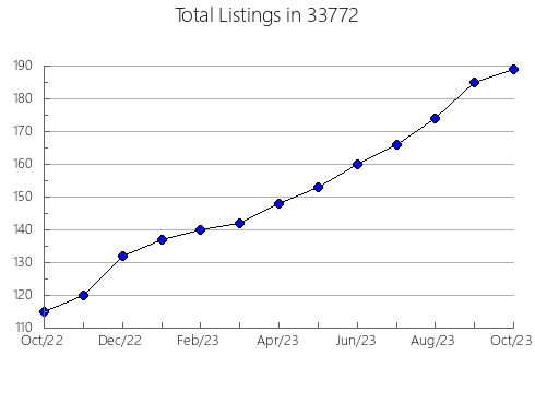 Airbnb & Vrbo Analytics, listings per month in 60641, IL