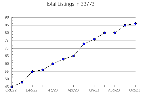 Airbnb & Vrbo Analytics, listings per month in 60642, IL