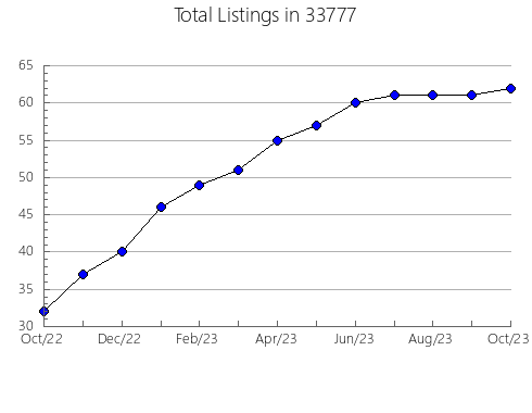 Airbnb & Vrbo Analytics, listings per month in 60645, IL