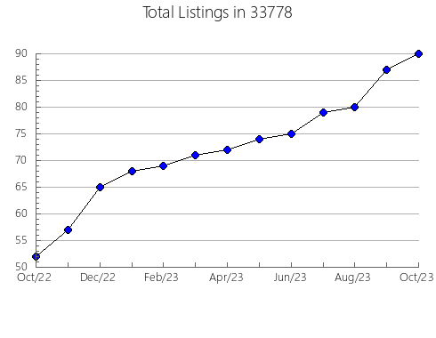 Airbnb & Vrbo Analytics, listings per month in 60646, IL