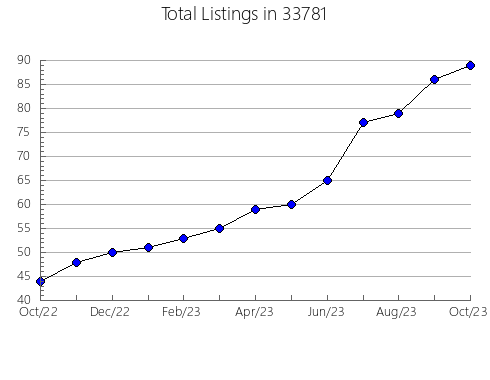 Airbnb & Vrbo Analytics, listings per month in 60647, IL