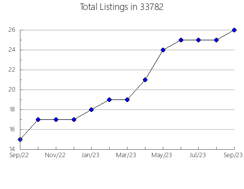 Airbnb & Vrbo Analytics, listings per month in 60649, IL