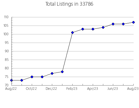 Airbnb & Vrbo Analytics, listings per month in 60652, IL